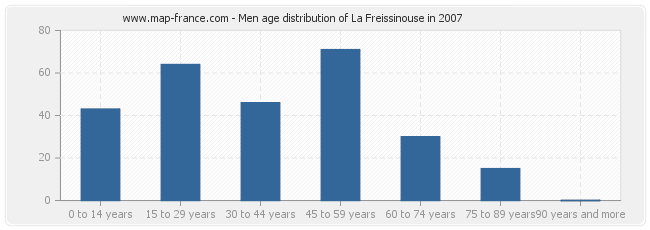 Men age distribution of La Freissinouse in 2007